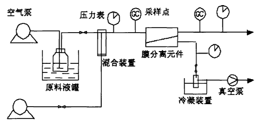 膜分离法万事注册