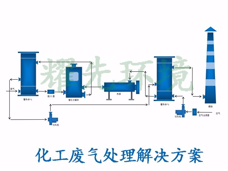 化工废气处理方案