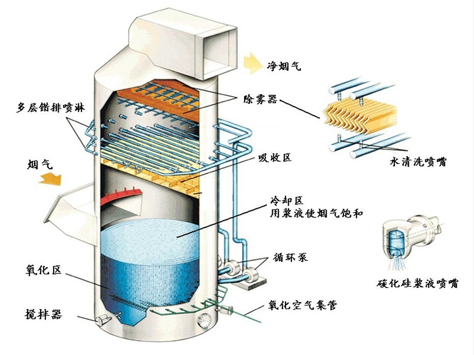 不锈钢喷淋塔