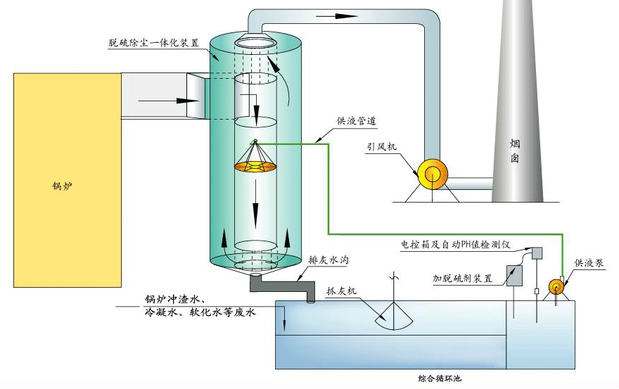 脱硫除尘器