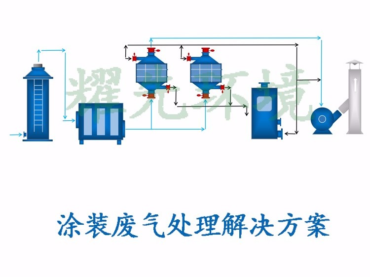 油漆、涂装废气处理方案_副本