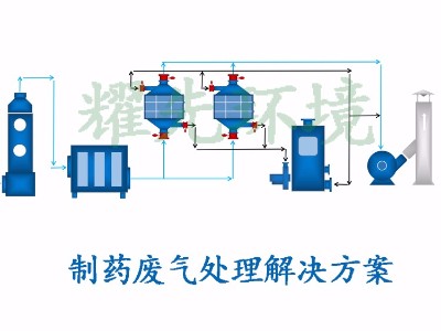 制药废气处理方案