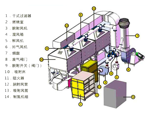 分子筛吸附脱附催化燃烧