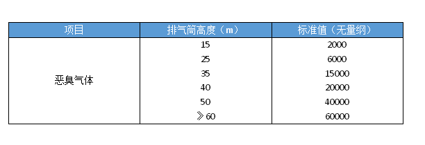 饲料废气处理