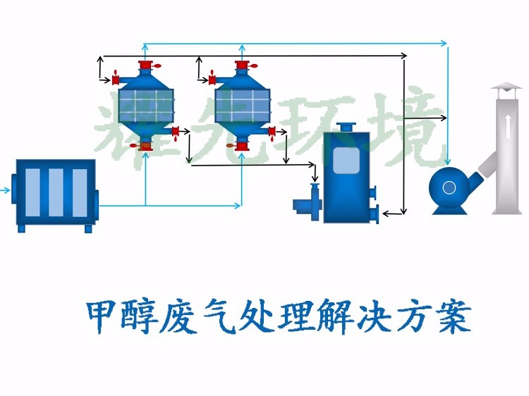 甲醇废气处理方案