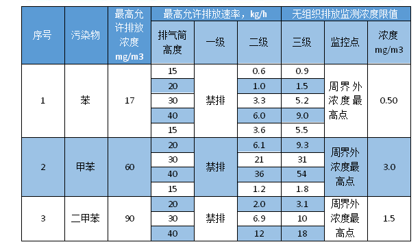 甲苯废气处理