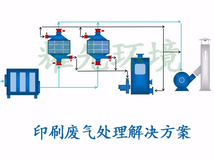 印刷废气处理方案