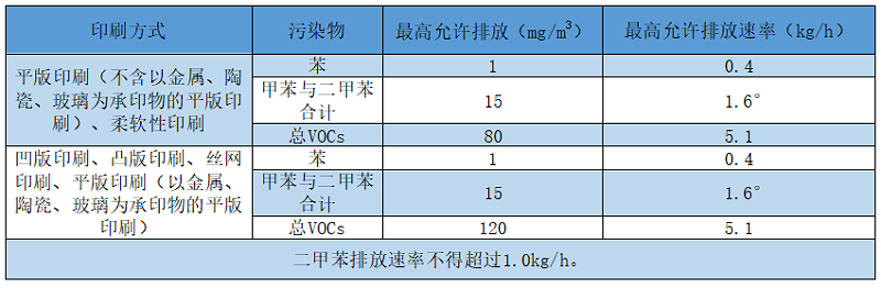 印刷包装废气处理