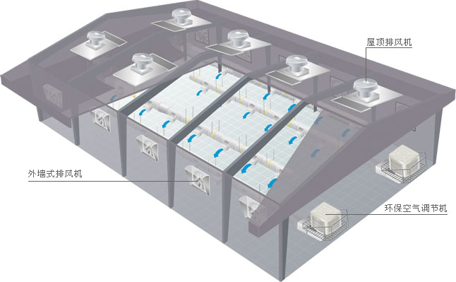 化学化工行业通风降温
