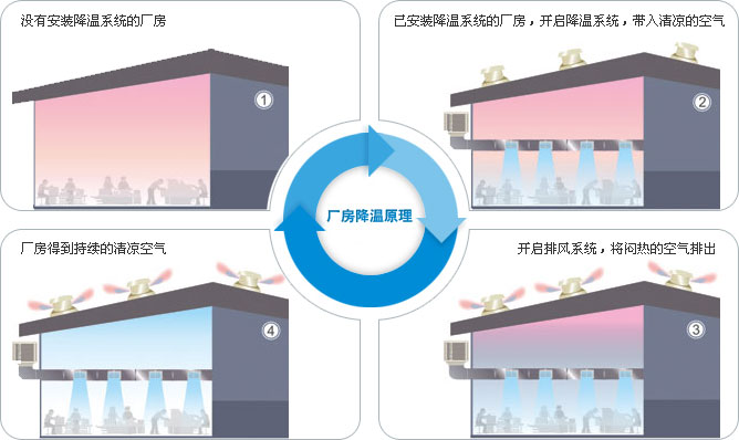 机械五金行业通风降温