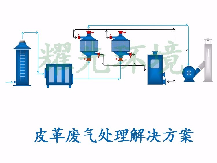 皮革废气处理方案