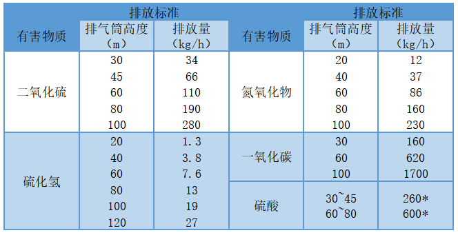 化工废气处理