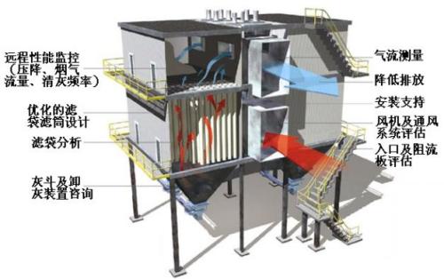 等离子切割滤筒除尘器