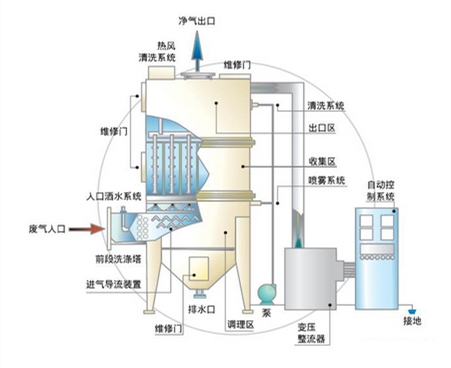 废气吸收处理设备