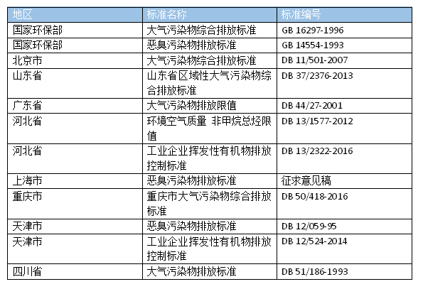 造粒厂废气处理