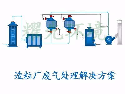 造粒厂废气处理方案