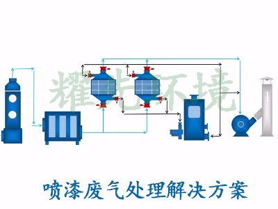 喷漆废气处理方案