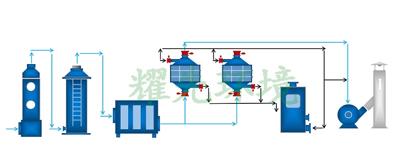 橡胶废气处理