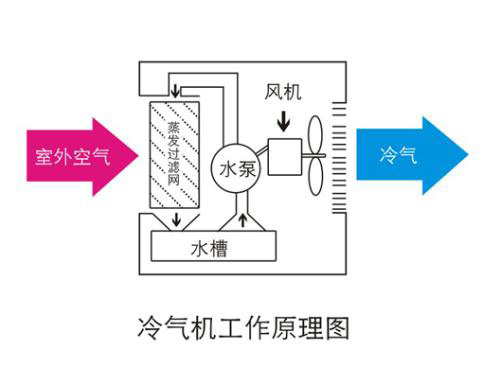 移动式冷风机